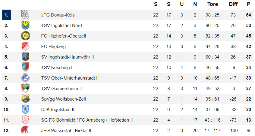 D2 Jugend Tabelle